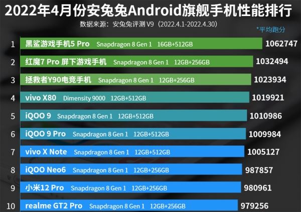 AnTuTu: самым производительным смартфоном апреля стал Black Shark 5 Pro 