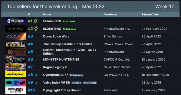 Стратегия по "Дюне" вошла в список самых продаваемых игр недели в Steam