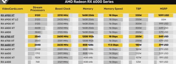 Выяснились рекомендованные цены свежих Radeon RX 6650 XT, RX 6750 и RX 6950 XT — от 399 до 1099 долларов 