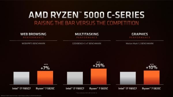 AMD представила процессоры Ryzen 5000C — от двух до восьми ядер Zen 3 для продвинутых ноутбуков на Chrome OS 