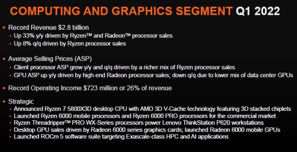 Квартальная выручка AMD взлетела на 71 % — компания выросла по всем направлениям, от ПК до серверов 